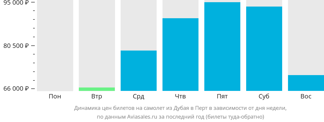 Динамика цен билетов на самолёт из Дубая в Перт в зависимости от дня недели