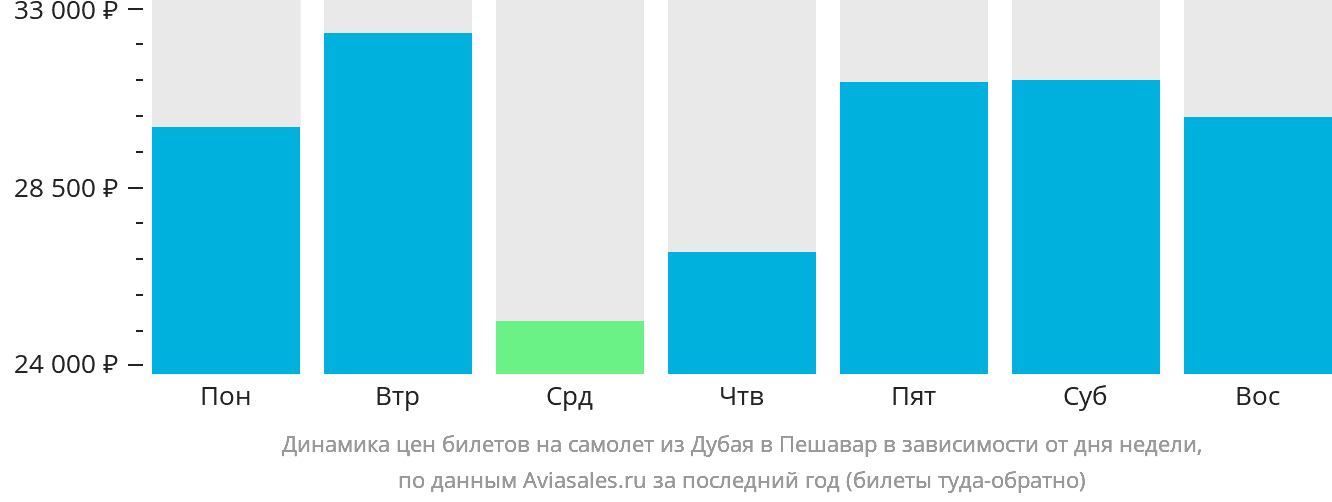 Динамика цен билетов на самолёт из Дубая в Пешавар в зависимости от дня недели