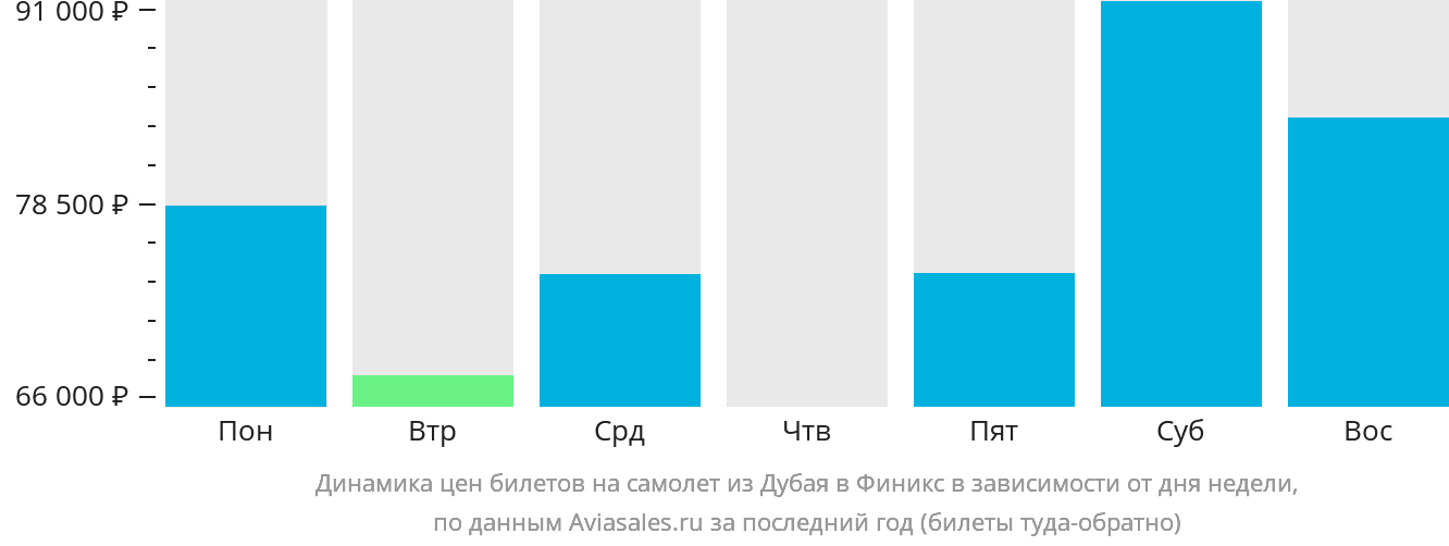 Динамика цен билетов на самолёт из Дубая в Финикс в зависимости от дня недели