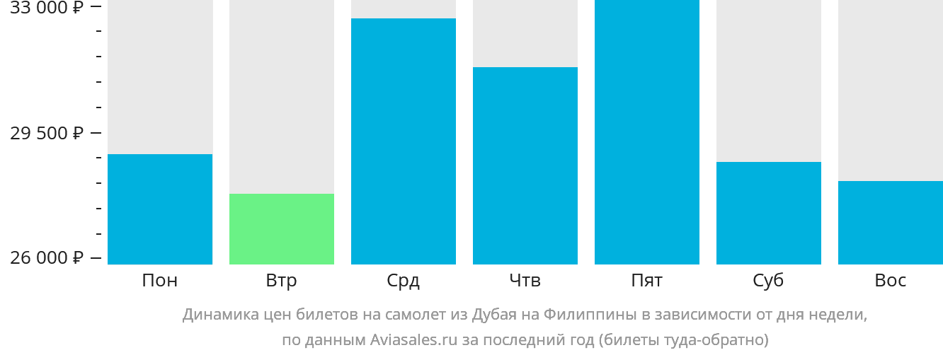 Динамика цен билетов на самолёт из Дубая на Филиппины в зависимости от дня недели