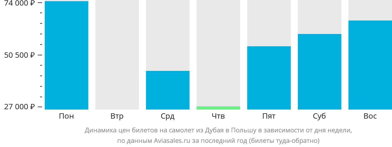 Динамика цен билетов на самолёт из Дубая в Польшу в зависимости от дня недели