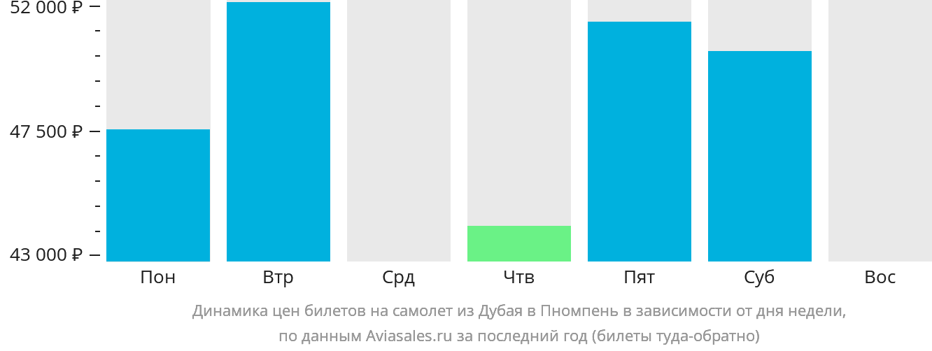 Динамика цен билетов на самолёт из Дубая в Пномпень в зависимости от дня недели