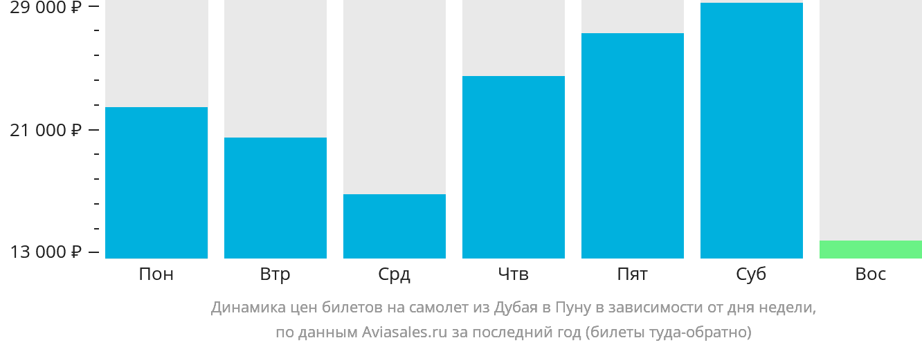Динамика цен билетов на самолёт из Дубая в Пуну в зависимости от дня недели