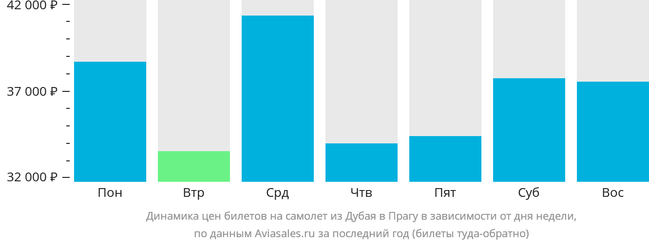 Динамика цен билетов на самолёт из Дубая в Прагу в зависимости от дня недели