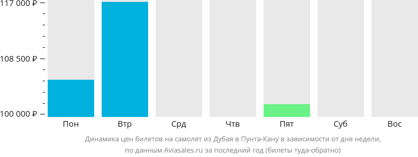 Динамика цен билетов на самолёт из Дубая в Пунта-Кану в зависимости от дня недели