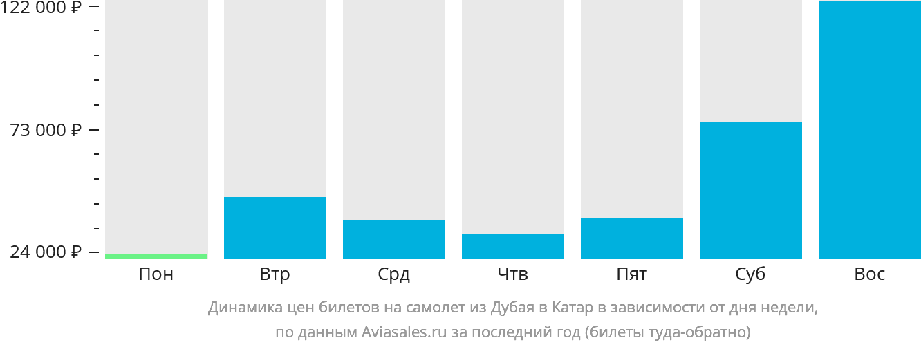 Динамика цен билетов на самолёт из Дубая в Катар в зависимости от дня недели