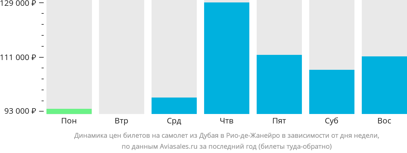 Динамика цен билетов на самолёт из Дубая в Рио-де-Жанейро в зависимости от дня недели