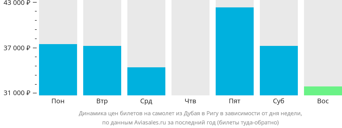 Динамика цен билетов на самолёт из Дубая в Ригу в зависимости от дня недели