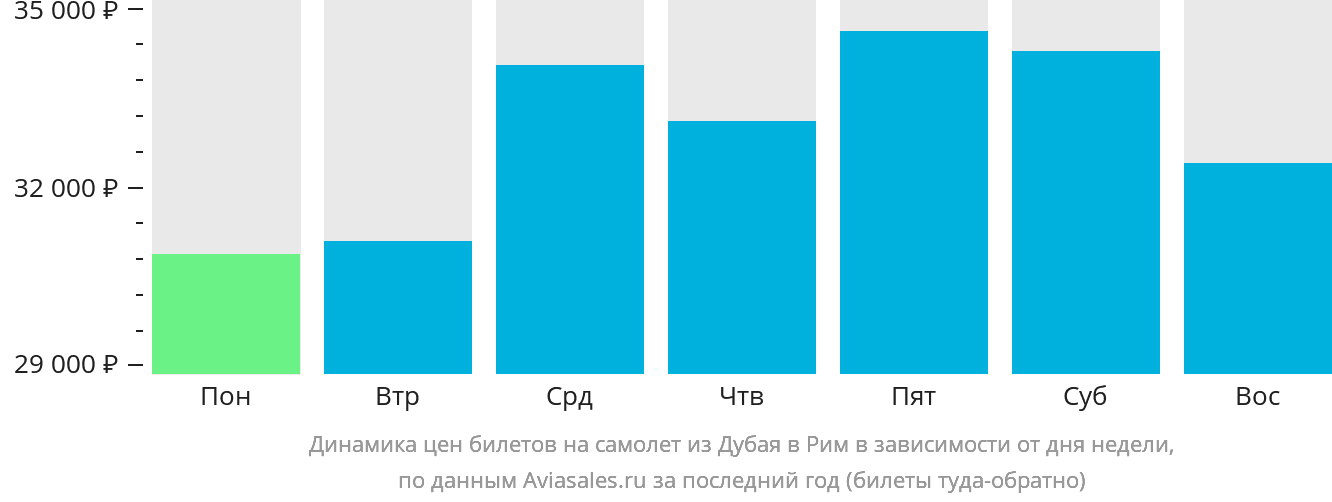 Динамика цен билетов на самолёт из Дубая в Рим в зависимости от дня недели