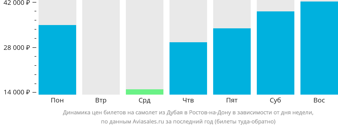 Динамика цен билетов на самолёт из Дубая в Ростов-на-Дону в зависимости от дня недели