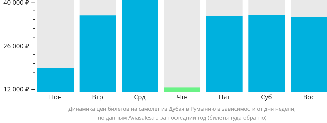 Динамика цен билетов на самолёт из Дубая в Румынию в зависимости от дня недели