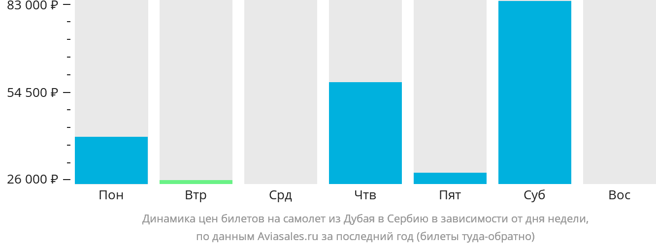 Динамика цен билетов на самолёт из Дубая в Сербию в зависимости от дня недели
