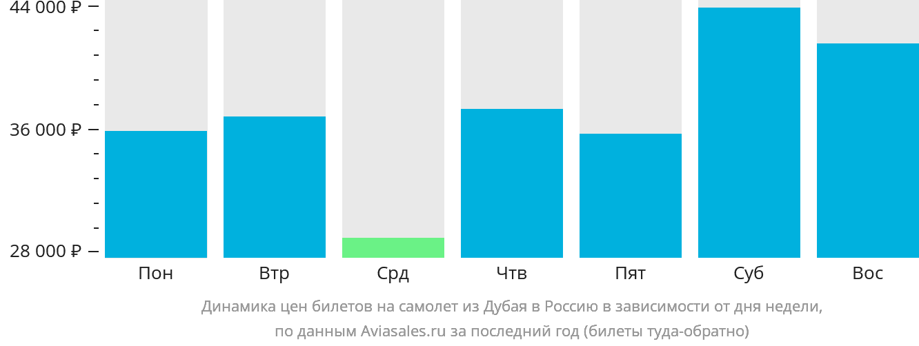Динамика цен билетов на самолёт из Дубая в Россию в зависимости от дня недели