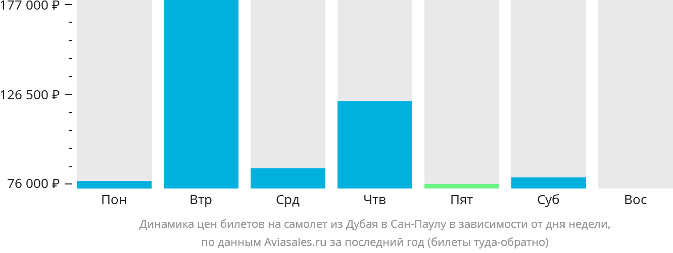 Динамика цен билетов на самолёт из Дубая в Сан-Паулу в зависимости от дня недели