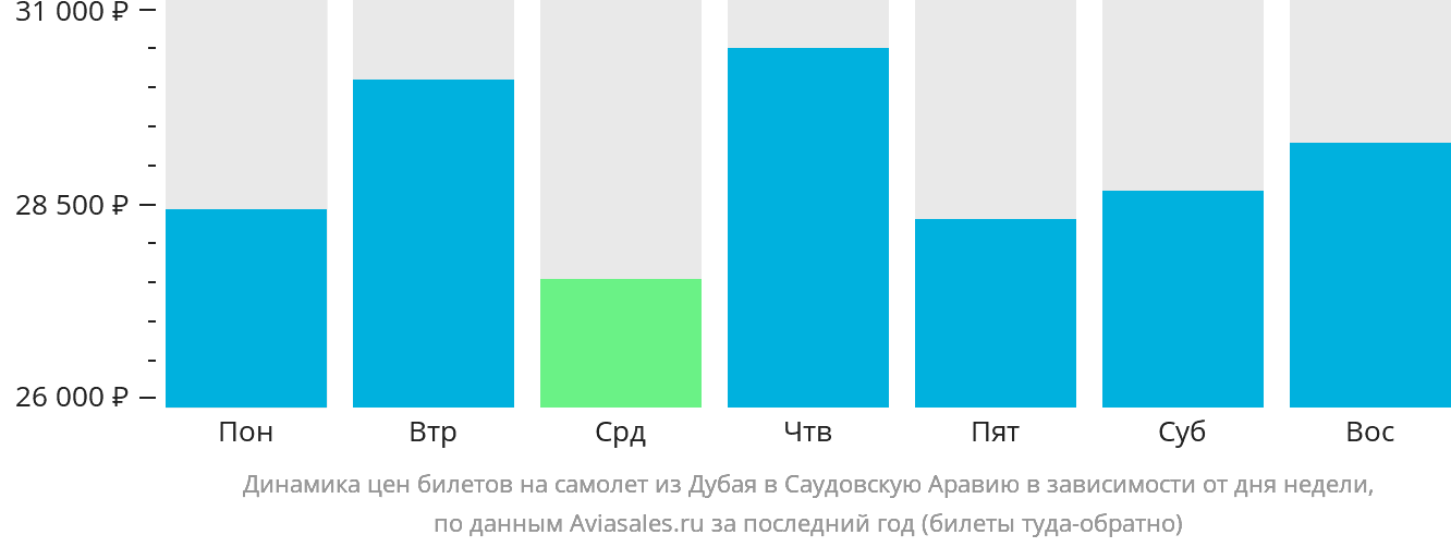Динамика цен билетов на самолёт из Дубая в Саудовскую Аравию в зависимости от дня недели