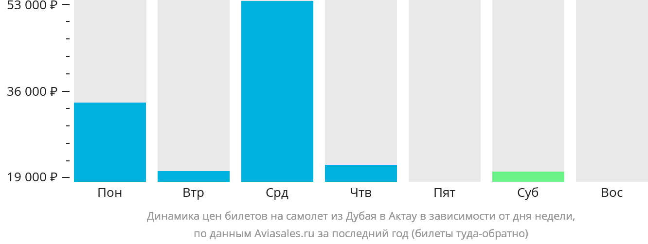 Динамика цен билетов на самолёт из Дубая в Актау в зависимости от дня недели