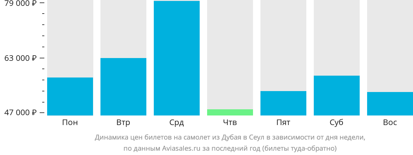 Динамика цен билетов на самолёт из Дубая в Сеул в зависимости от дня недели