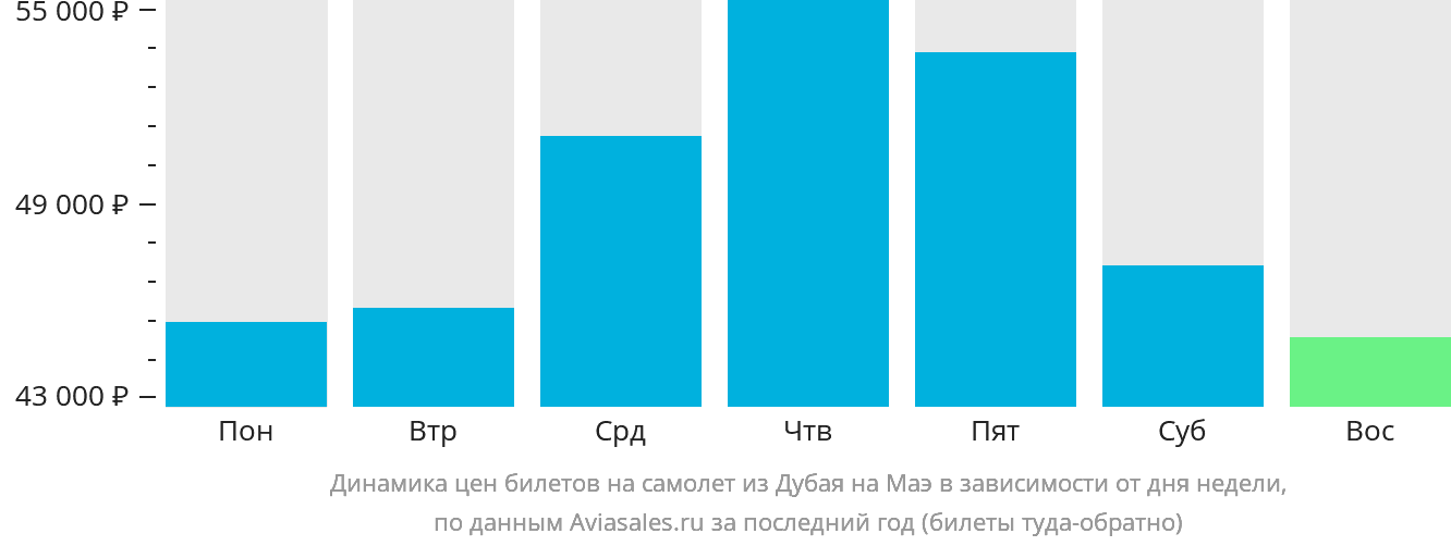 Динамика цен билетов на самолёт из Дубая на Маэ в зависимости от дня недели