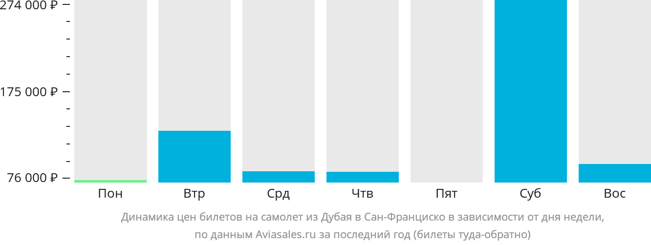 Динамика цен билетов на самолёт из Дубая в Сан-Франциско в зависимости от дня недели