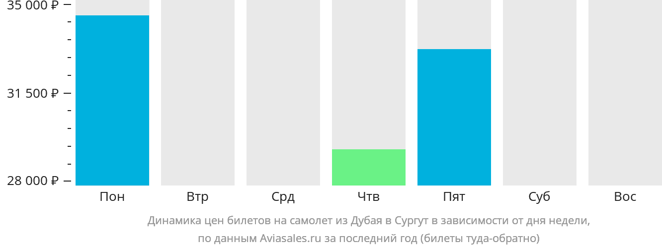 Динамика цен билетов на самолёт из Дубая в Сургут в зависимости от дня недели