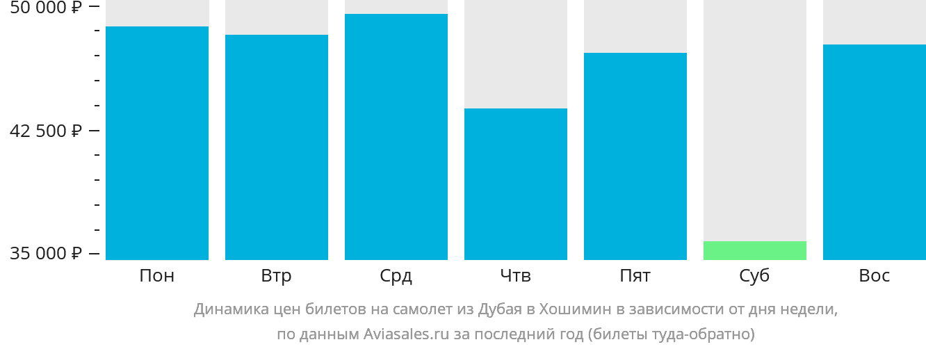 Динамика цен билетов на самолёт из Дубая в Хошимин в зависимости от дня недели