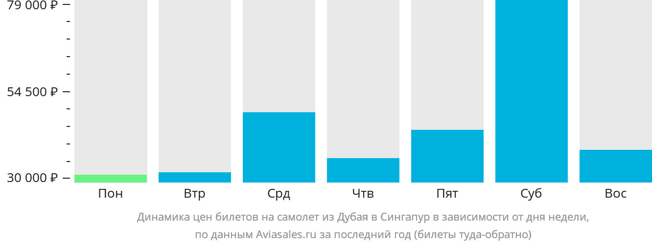 Динамика цен билетов на самолёт из Дубая в Сингапур в зависимости от дня недели