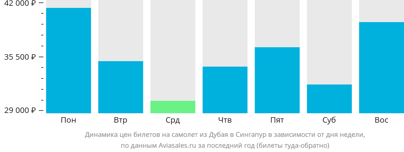 Динамика цен билетов на самолёт из Дубая в Сингапур в зависимости от дня недели