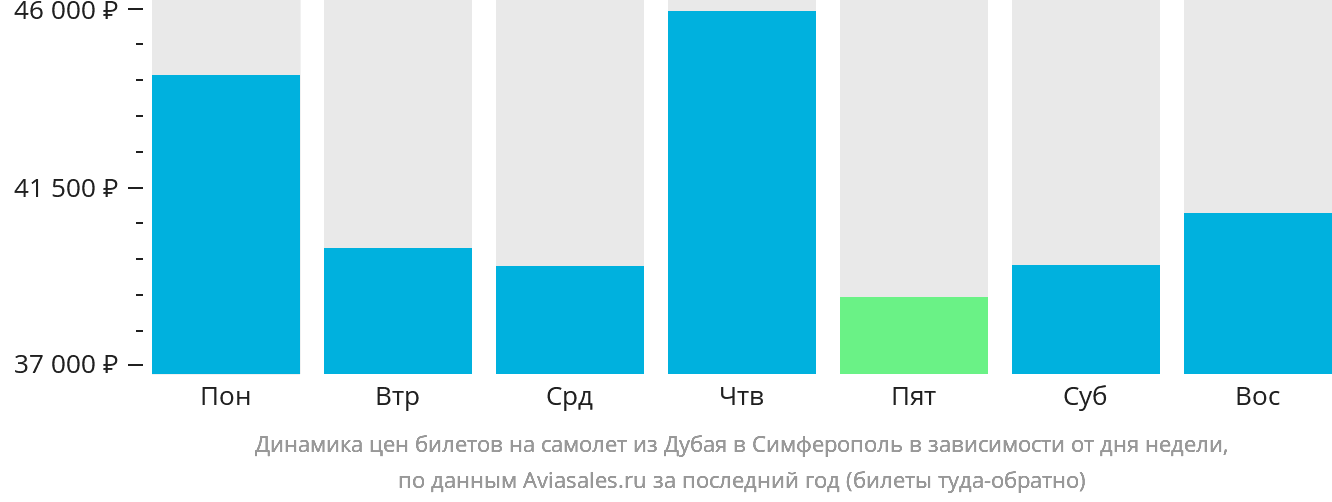Динамика цен билетов на самолёт из Дубая в Симферополь в зависимости от дня недели