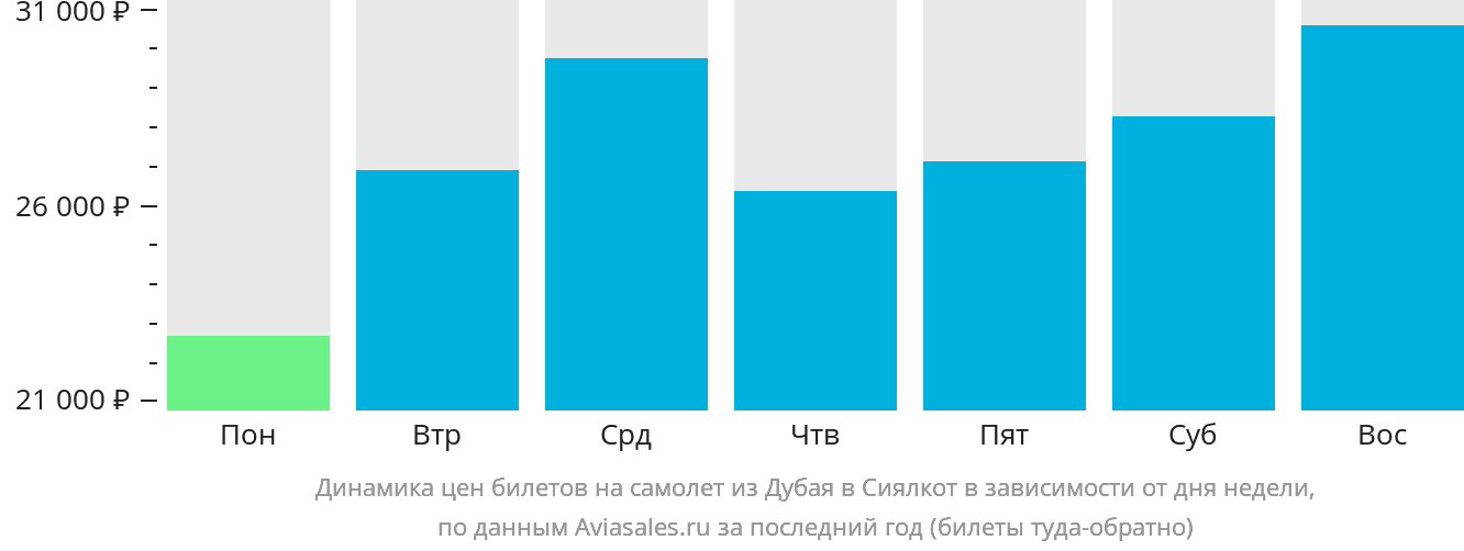 Динамика цен билетов на самолёт из Дубая в Сиалкот в зависимости от дня недели