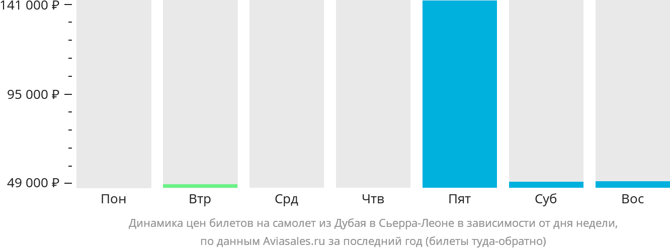 Динамика цен билетов на самолёт из Дубая в Сьерра-Леоне в зависимости от дня недели
