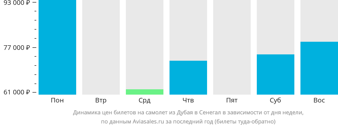 Динамика цен билетов на самолёт из Дубая в Сенегал в зависимости от дня недели