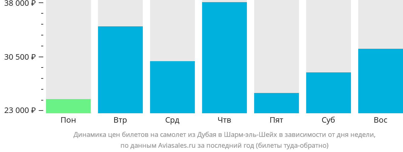 Динамика цен билетов на самолёт из Дубая в Шарм-эш-Шейх в зависимости от дня недели