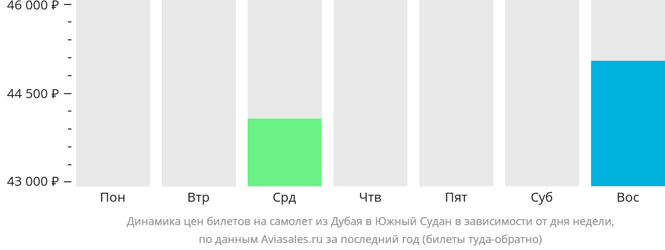 Динамика цен билетов на самолёт из Дубая в Южный Судан в зависимости от дня недели