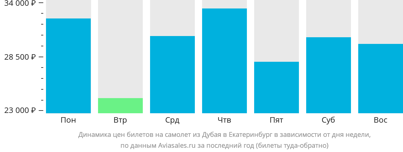 Динамика цен билетов на самолёт из Дубая в Екатеринбург в зависимости от дня недели