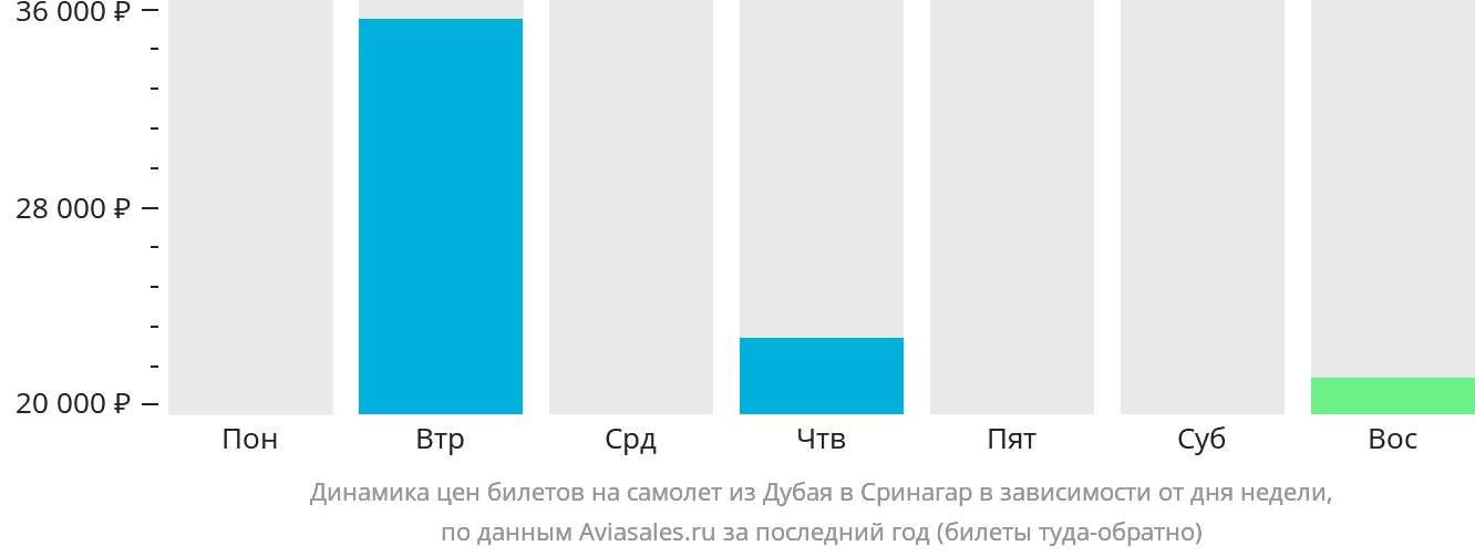 Динамика цен билетов на самолёт из Дубая в Сринагар в зависимости от дня недели