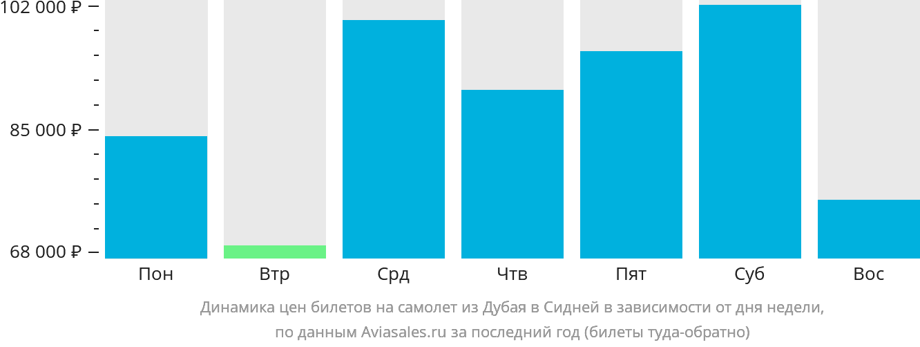 Динамика цен билетов на самолёт из Дубая в Сидней в зависимости от дня недели