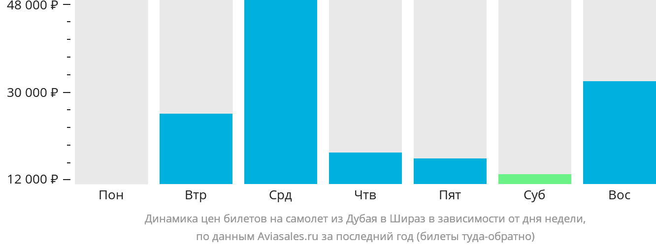 Динамика цен билетов на самолёт из Дубая в Шираз в зависимости от дня недели