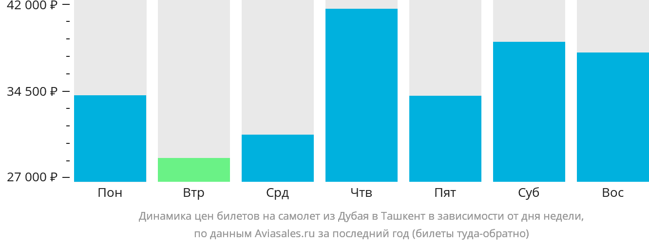 Динамика цен билетов на самолёт из Дубая в Ташкент в зависимости от дня недели