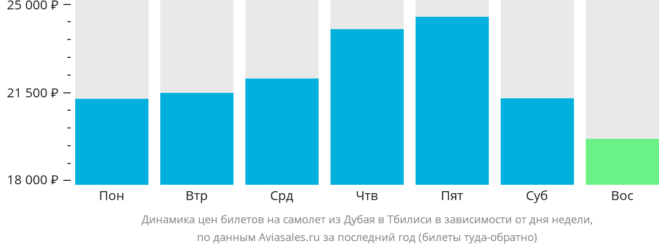 Динамика цен билетов на самолёт из Дубая в Тбилиси в зависимости от дня недели