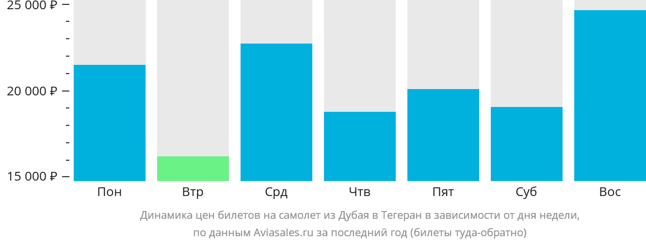 Динамика цен билетов на самолёт из Дубая в Тегеран в зависимости от дня недели