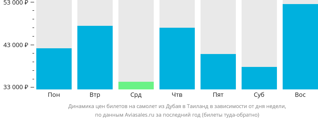 Динамика цен билетов на самолёт из Дубая в Таиланд в зависимости от дня недели