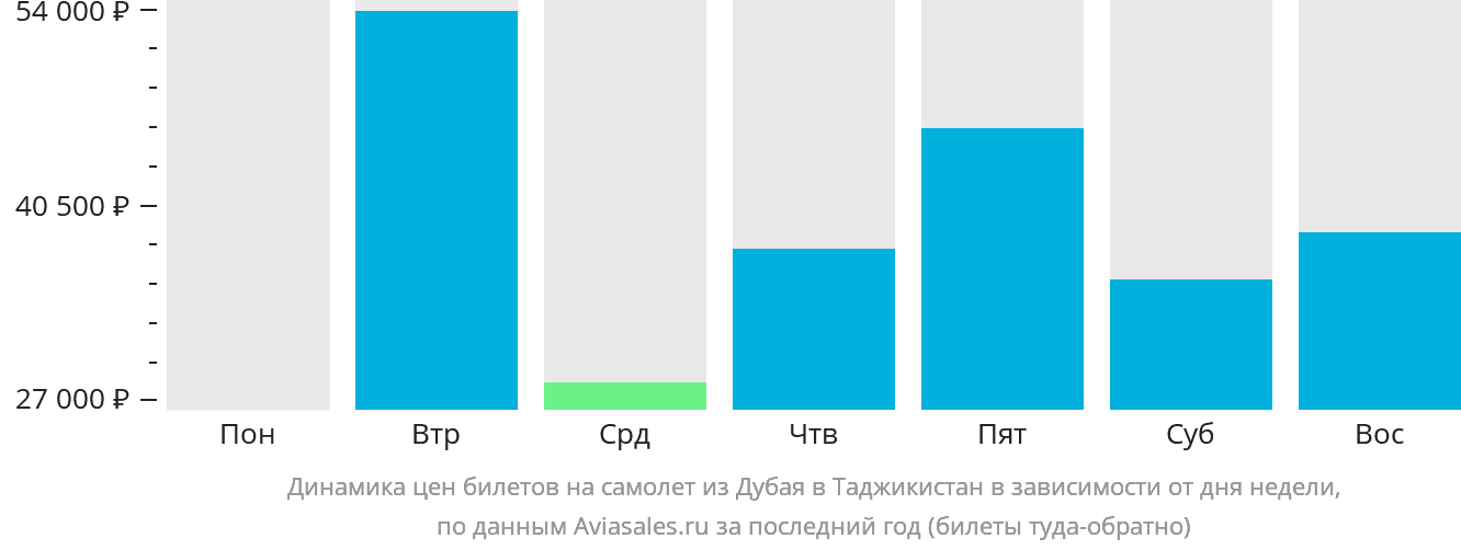 Динамика цен билетов на самолёт из Дубая в Таджикистан в зависимости от дня недели