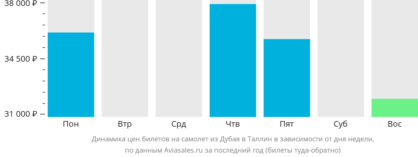 Динамика цен билетов на самолёт из Дубая в Таллин в зависимости от дня недели