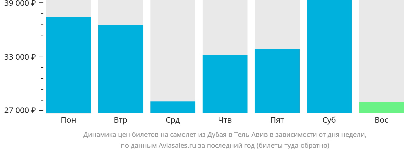 Динамика цен билетов на самолёт из Дубая в Тель-Авив в зависимости от дня недели