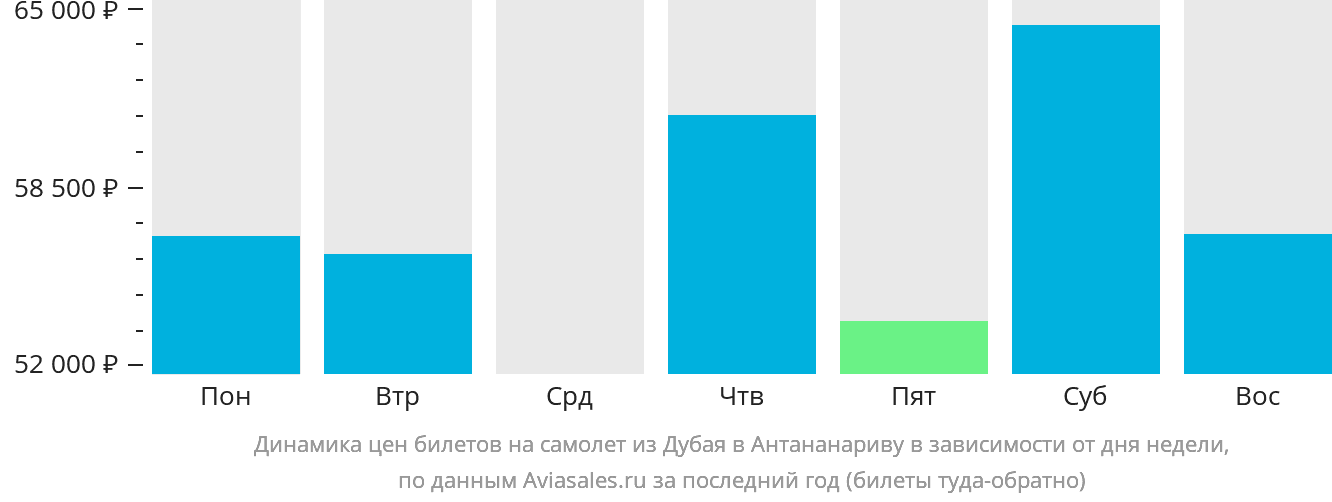 Динамика цен билетов на самолёт из Дубая в Антананариву в зависимости от дня недели