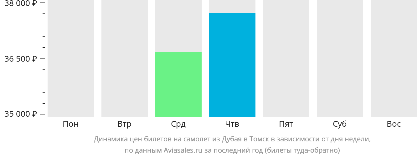 Динамика цен билетов на самолёт из Дубая в Томск в зависимости от дня недели