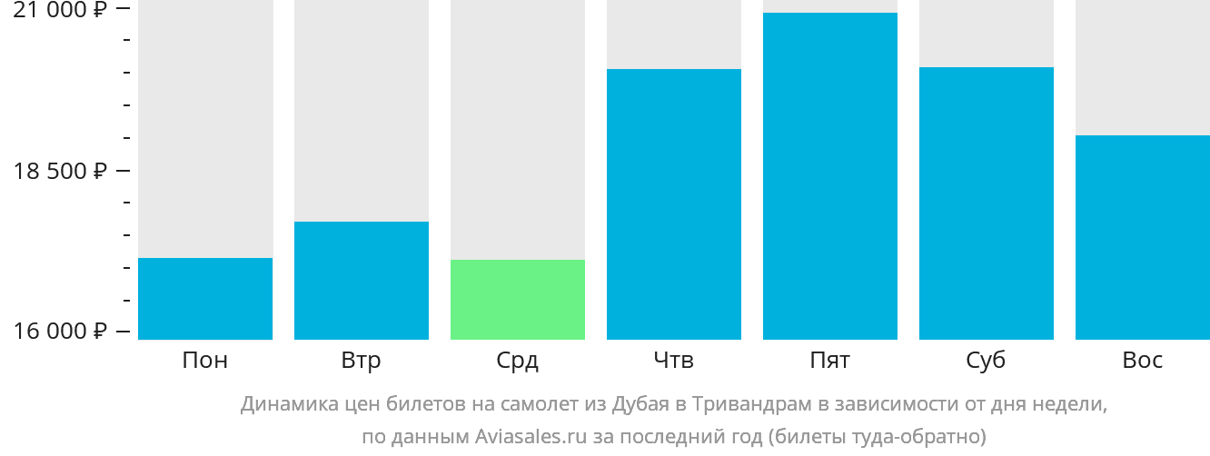 Динамика цен билетов на самолёт из Дубая в Тривандрам в зависимости от дня недели