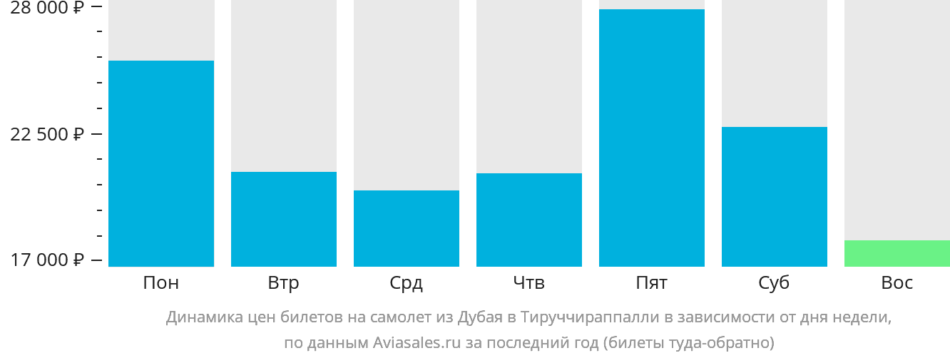 Динамика цен билетов на самолёт из Дубая в Тируччираппалли в зависимости от дня недели