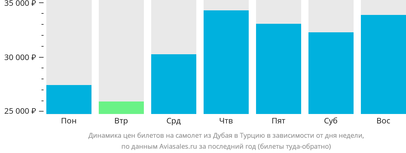 Динамика цен билетов на самолёт из Дубая в Турцию в зависимости от дня недели