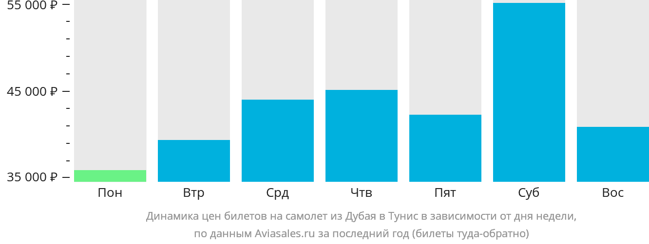 Динамика цен билетов на самолёт из Дубая в Тунис в зависимости от дня недели